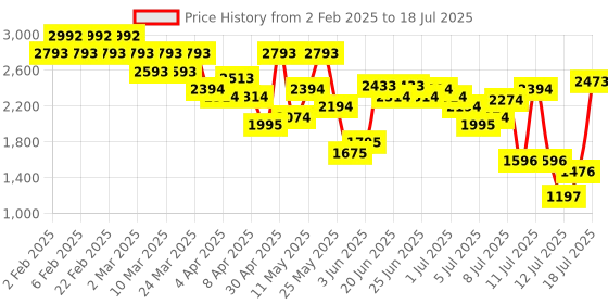 myntra.com Mochi Textured Block Sandals mochi Price History Graph from 2 Feb 2025 to 13 Jul 2025