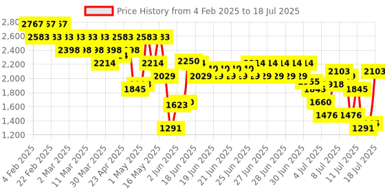 myntra.com Mochi Textured Block Sandals mochi Price History Graph from 4 Feb 2025 to 12 Jul 2025