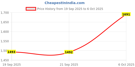 myntra.com Mochi Textured Block Sandals mochi Price History Graph from 19 Sep 2025 to 5 Oct 2025