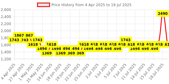 myntra.com Mochi Textured Block Sandals mochi Price History Graph from 4 Apr 2025 to 16 Jul 2025