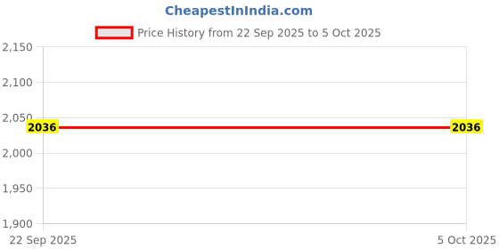 myntra.com Mochi Textured Block Sandals mochi Price History Graph from 22 Sep 2025 to 4 Oct 2025