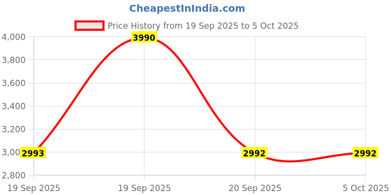 myntra.com Mochi Textured Block Sandals mochi Price History Graph from 19 Sep 2025 to 4 Oct 2025