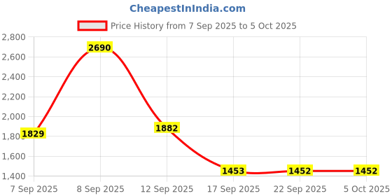 myntra.com Mochi Textured Block Sandals mochi Price History Graph from 7 Sep 2025 to 4 Oct 2025