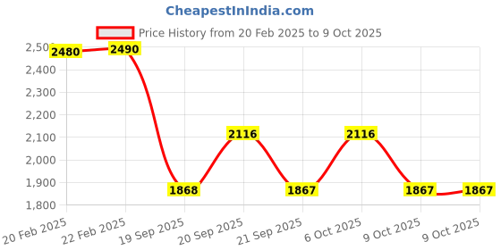 myntra.com Mochi Textured Block Sandals with Buckles mochi Price History Graph from 20 Feb 2025 to 9 Oct 2025