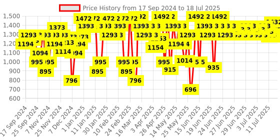 myntra.com Mochi Textured Block Sandals with Buckles mochi Price History Graph from 17 Sep 2024 to 12 Jul 2025