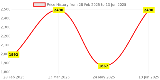 myntra.com Mochi Textured Block Sandals with Buckles mochi Price History Graph from 28 Feb 2025 to 13 Jun 2025