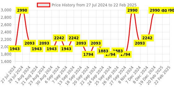 myntra.com Mochi Textured Block with mochi Price History Graph from 27 Jul 2024 to 22 Feb 2025