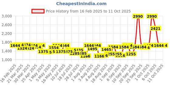 myntra.com Mochi Textured Bowling Sling Bag with Quilted mochi Price History Graph from 16 Feb 2025 to 10 Oct 2025