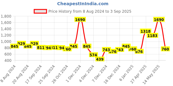 myntra.com Mochi Textured Box Clutch mochi Price History Graph from 8 Aug 2024 to 3 Sep 2025