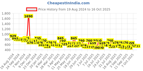 myntra.com Mochi Textured Box Clutch mochi Price History Graph from 19 Aug 2024 to 16 Oct 2025