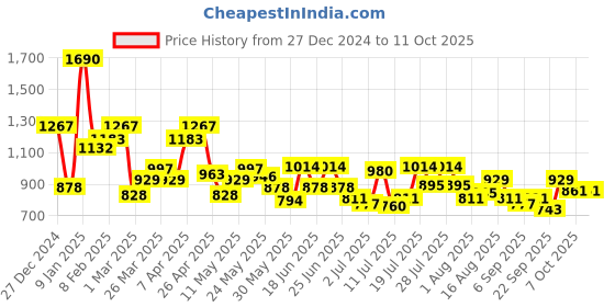 myntra.com Mochi Textured Box Clutch mochi Price History Graph from 27 Dec 2024 to 10 Oct 2025