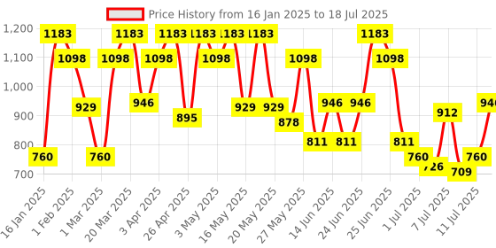 myntra.com Mochi Textured Box Clutch mochi Price History Graph from 16 Jan 2025 to 11 Jul 2025