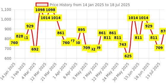myntra.com Mochi Textured Box Clutch mochi Price History Graph from 14 Jan 2025 to 13 Jul 2025
