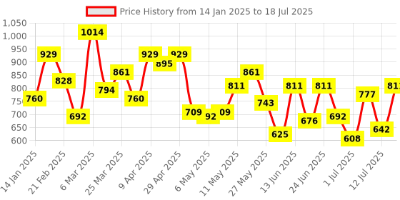 myntra.com Mochi Textured Box Clutch mochi Price History Graph from 14 Jan 2025 to 12 Jul 2025