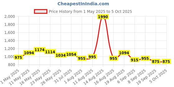 myntra.com Mochi Textured Box Clutch mochi Price History Graph from 1 May 2025 to 4 Oct 2025