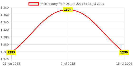 myntra.com Mochi Textured Box Clutch mochi Price History Graph from 25 Jun 2025 to 15 Jul 2025