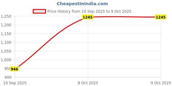 myntra.com Mochi Textured Box Clutch mochi Price History Graph from 10 Sep 2025 to 8 Oct 2025