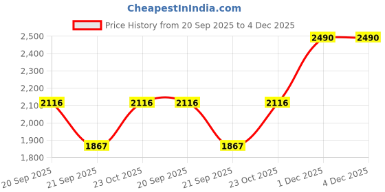 myntra.com Mochi Textured Comfort with mochi Price History Graph from 20 Sep 2025 to 3 Dec 2025