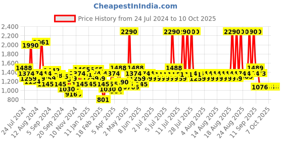 myntra.com Mochi Textured Embellished T-Strap Flats mochi Price History Graph from 24 Jul 2024 to 10 Oct 2025