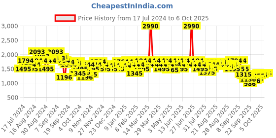 myntra.com Mochi Textured Flatform Mules mochi Price History Graph from 17 Jul 2024 to 6 Oct 2025