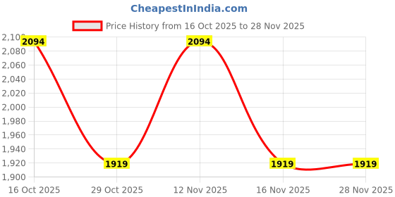 myntra.com Mochi Textured Half Moon Hobo Bag mochi Price History Graph from 16 Oct 2025 to 27 Nov 2025