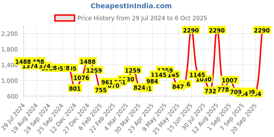 myntra.com Mochi Textured Half Moon Shoulder Bag mochi Price History Graph from 29 Jul 2024 to 6 Oct 2025