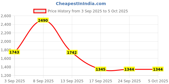 myntra.com Mochi Textured Heels mochi Price History Graph from 3 Sep 2025 to 5 Oct 2025