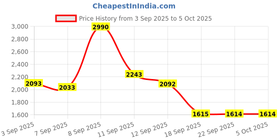 myntra.com Mochi Textured Heels mochi Price History Graph from 3 Sep 2025 to 4 Oct 2025