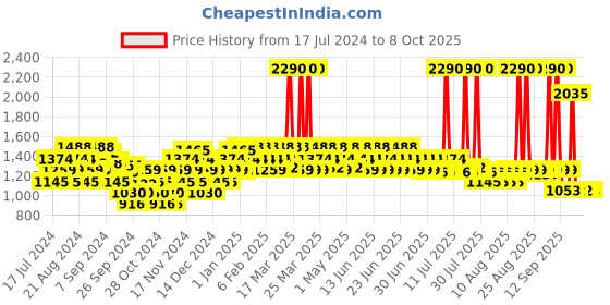 myntra.com Mochi Textured Kitten Heels with Buckles mochi Price History Graph from 17 Jul 2024 to 8 Oct 2025