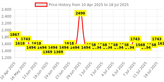 myntra.com Mochi Textured Kitten Open Toe Sandal mochi Price History Graph from 10 Apr 2025 to 13 Jul 2025