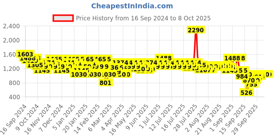 myntra.com Mochi Textured Kitten Sandals with Bows mochi Price History Graph from 16 Sep 2024 to 7 Oct 2025