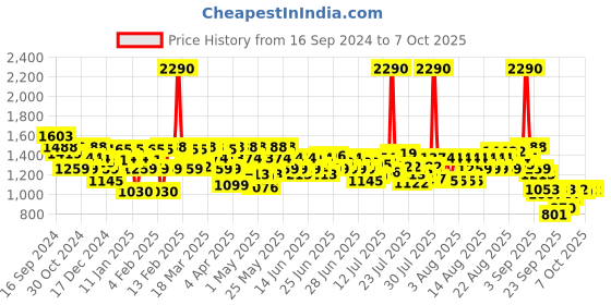 myntra.com Mochi Textured Kitten Sandals with Bows mochi Price History Graph from 16 Sep 2024 to 7 Oct 2025