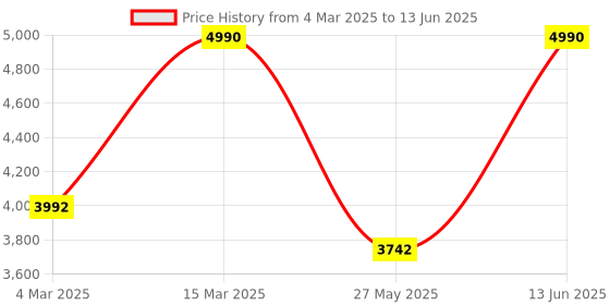 myntra.com Mochi Textured Leather Flatform with mochi Price History Graph from 4 Mar 2025 to 13 Jun 2025