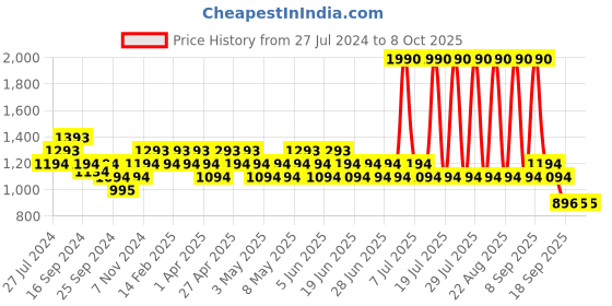 myntra.com Mochi Textured Leather One Toe Flats mochi Price History Graph from 27 Jul 2024 to 7 Oct 2025