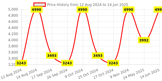 myntra.com Mochi Textured Leather Structured Shoulder Bag mochi Price History Graph from 12 Aug 2024 to 14 Jun 2025