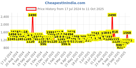 myntra.com Mochi Textured Leather Wedge Heels with Laser Cuts mochi Price History Graph from 17 Jul 2024 to 10 Oct 2025