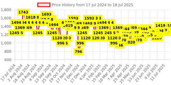 myntra.com Mochi Textured Leather Wedges With Laser Cuts mochi Price History Graph from 17 Jul 2024 to 12 Jul 2025