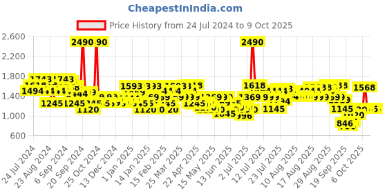 myntra.com Mochi Textured Leather Wedges With Laser Cuts mochi Price History Graph from 24 Jul 2024 to 9 Oct 2025