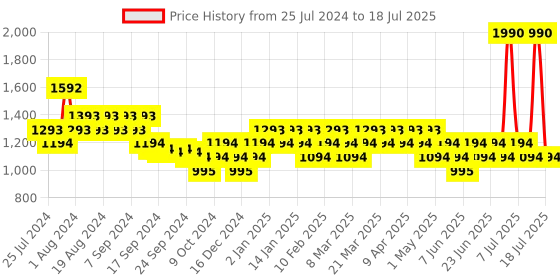 myntra.com Mochi Textured Mules Block Heels mochi Price History Graph from 25 Jul 2024 to 11 Jul 2025