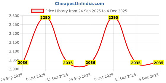 myntra.com Mochi Textured One Toe Comfort Heels mochi Price History Graph from 24 Sep 2025 to 4 Dec 2025