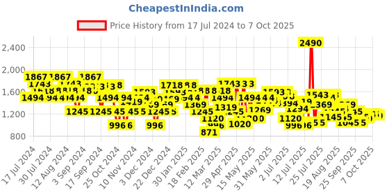 myntra.com Mochi Textured One Toe Flats mochi Price History Graph from 17 Jul 2024 to 7 Oct 2025