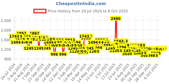 myntra.com Mochi Textured One Toe Flats mochi Price History Graph from 24 Jul 2024 to 8 Oct 2025