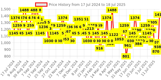 myntra.com Mochi Textured Open Back Block Heels mochi Price History Graph from 17 Jul 2024 to 12 Jul 2025