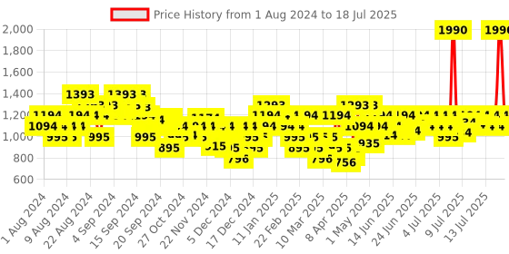 myntra.com Mochi Textured Open Toe Block Heels mochi Price History Graph from 24 Jul 2024 to 16 Jul 2025