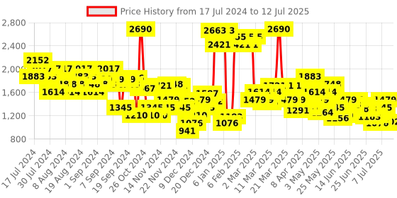 myntra.com Mochi Textured Open Toe Block Heels mochi Price History Graph from 17 Jul 2024 to 12 Jul 2025