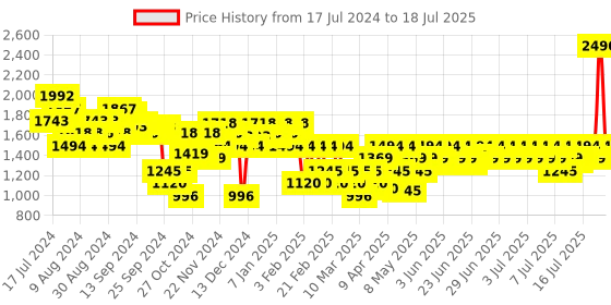 myntra.com Mochi Textured Open Toe Block Heels mochi Price History Graph from 17 Jul 2024 to 16 Jul 2025