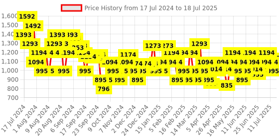 myntra.com Mochi Textured Open Toe Block Heels mochi Price History Graph from 17 Jul 2024 to 13 Jul 2025