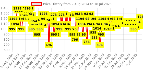 myntra.com Mochi Textured Open Toe Block Heels mochi Price History Graph from 2 Aug 2024 to 13 Jul 2025