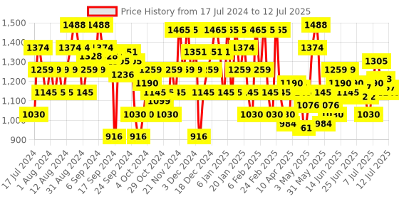 myntra.com Mochi Textured Open Toe Block Heels With Ankle Loop mochi Price History Graph from 17 Jul 2024 to 12 Jul 2025