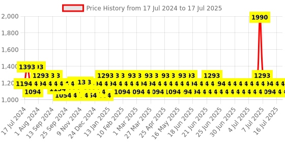 myntra.com Mochi Textured Open Toe Block Heels With Backstrap mochi Price History Graph from 17 Jul 2024 to 16 Jul 2025